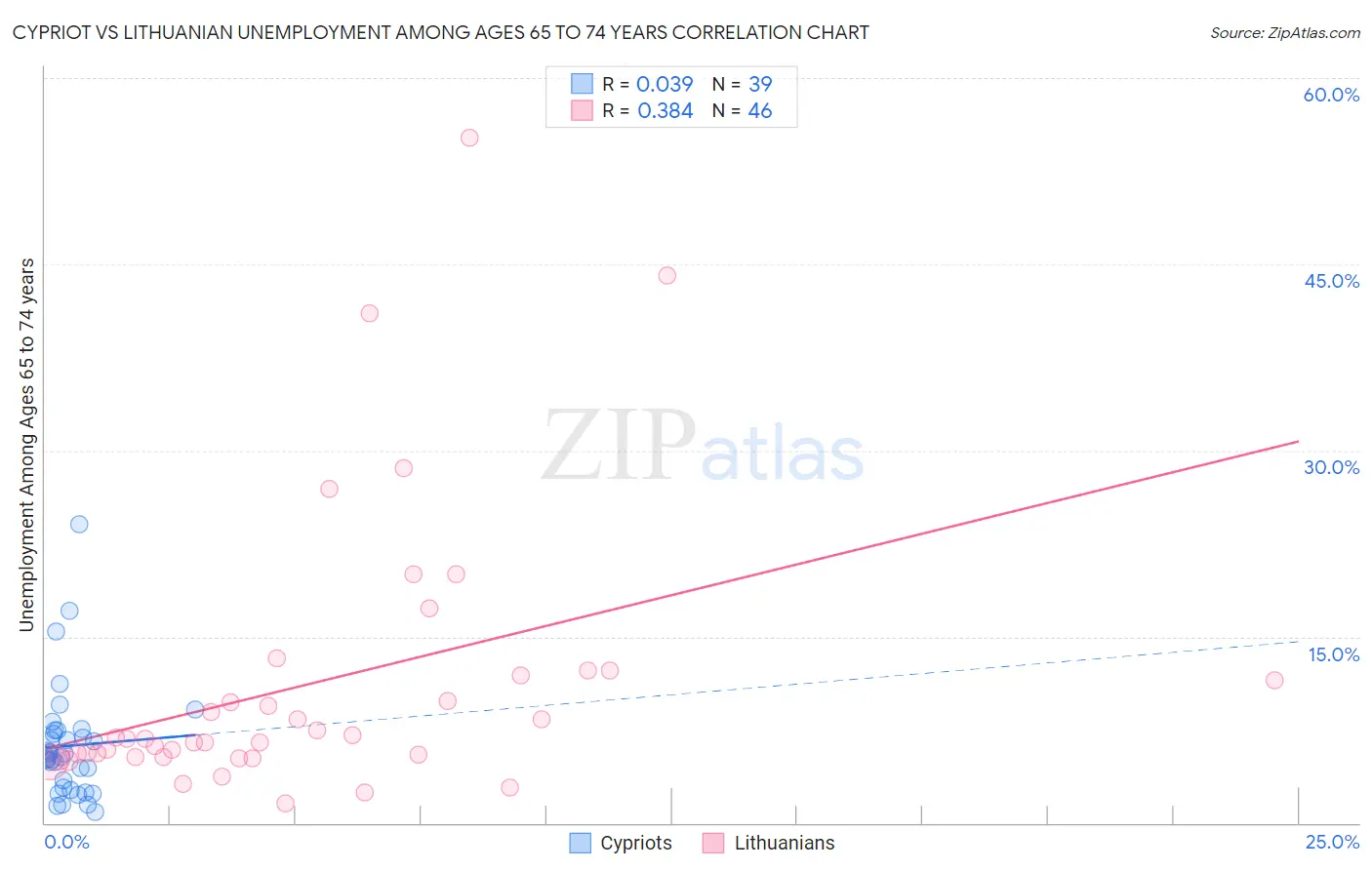 Cypriot vs Lithuanian Unemployment Among Ages 65 to 74 years