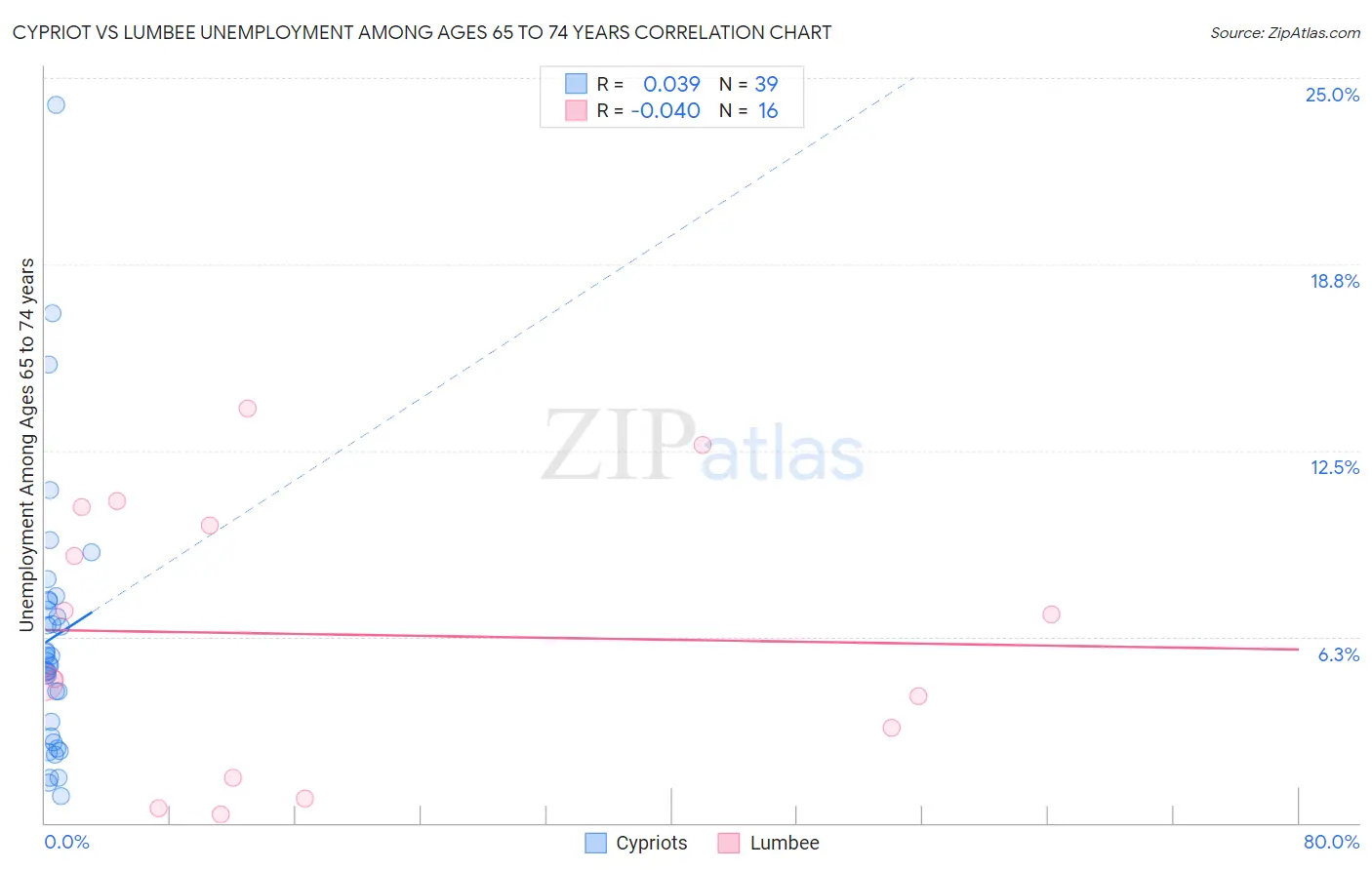 Cypriot vs Lumbee Unemployment Among Ages 65 to 74 years