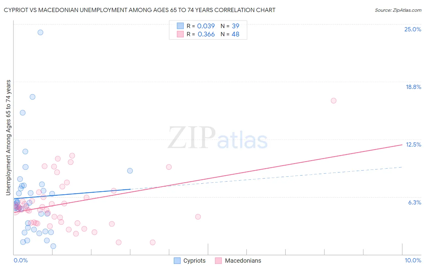 Cypriot vs Macedonian Unemployment Among Ages 65 to 74 years