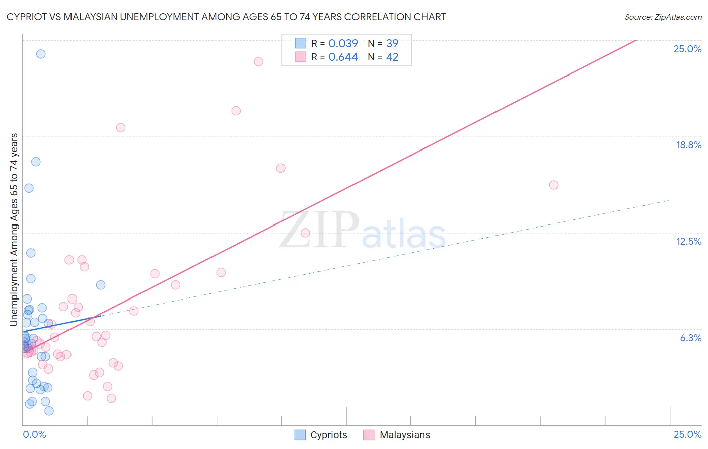 Cypriot vs Malaysian Unemployment Among Ages 65 to 74 years