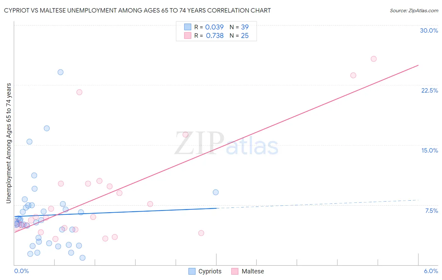 Cypriot vs Maltese Unemployment Among Ages 65 to 74 years