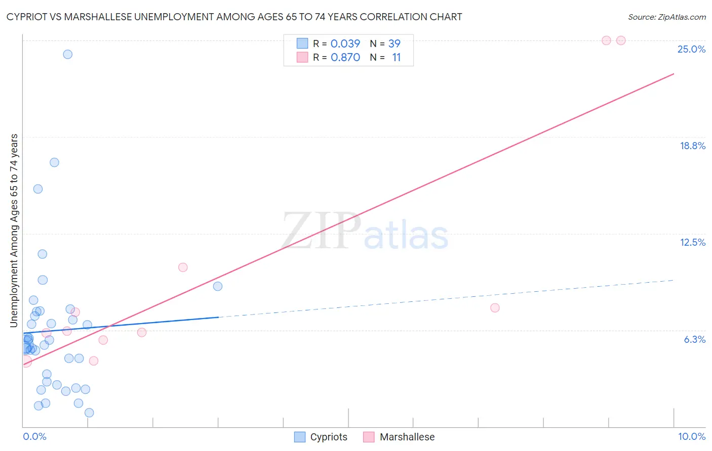 Cypriot vs Marshallese Unemployment Among Ages 65 to 74 years
