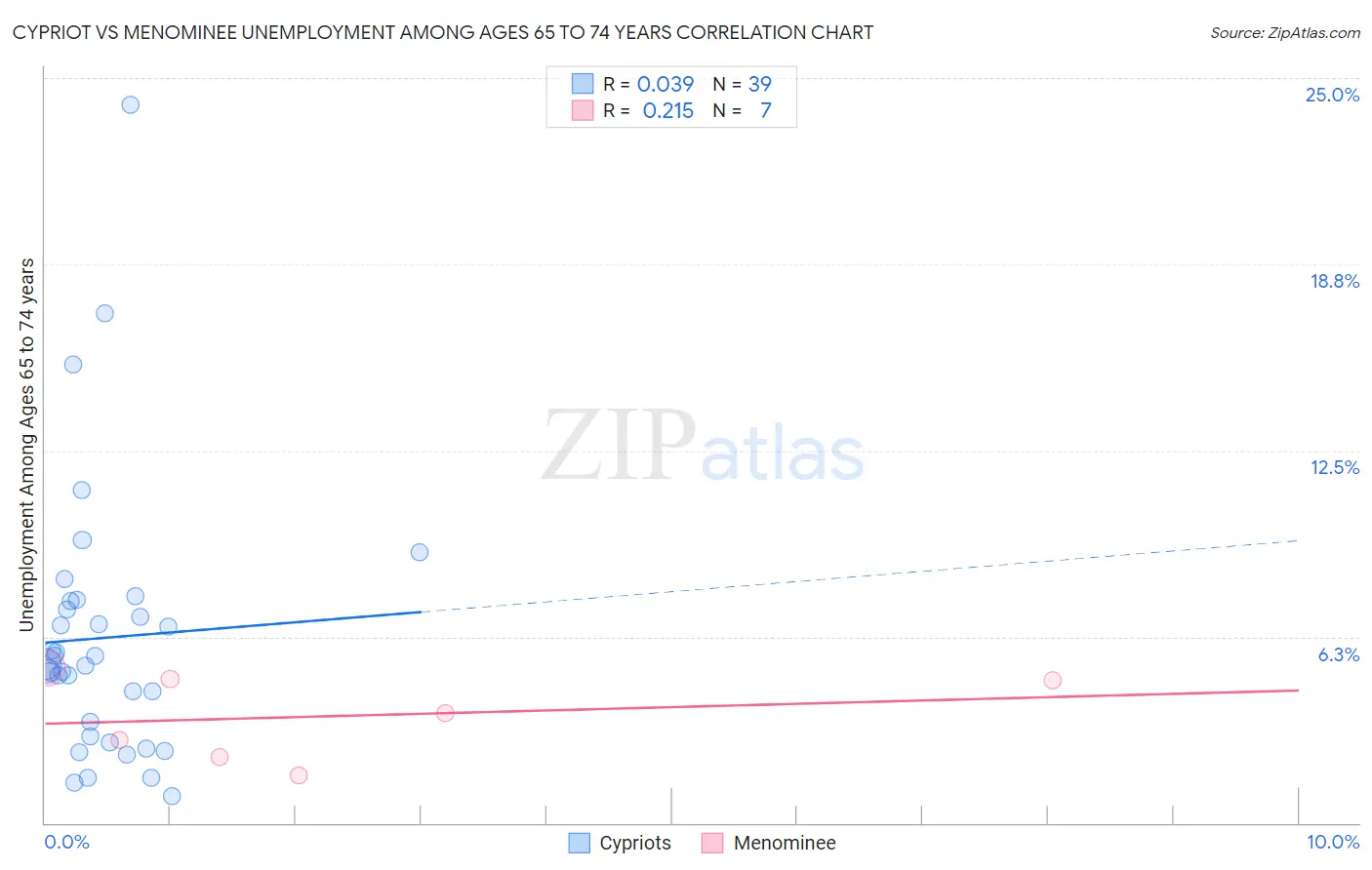 Cypriot vs Menominee Unemployment Among Ages 65 to 74 years