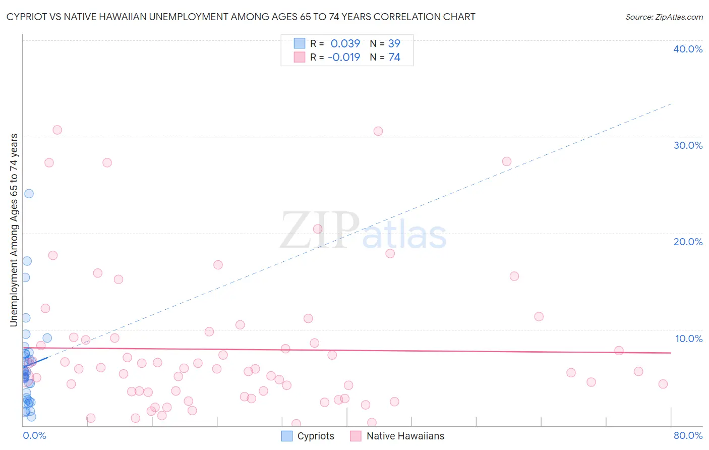 Cypriot vs Native Hawaiian Unemployment Among Ages 65 to 74 years