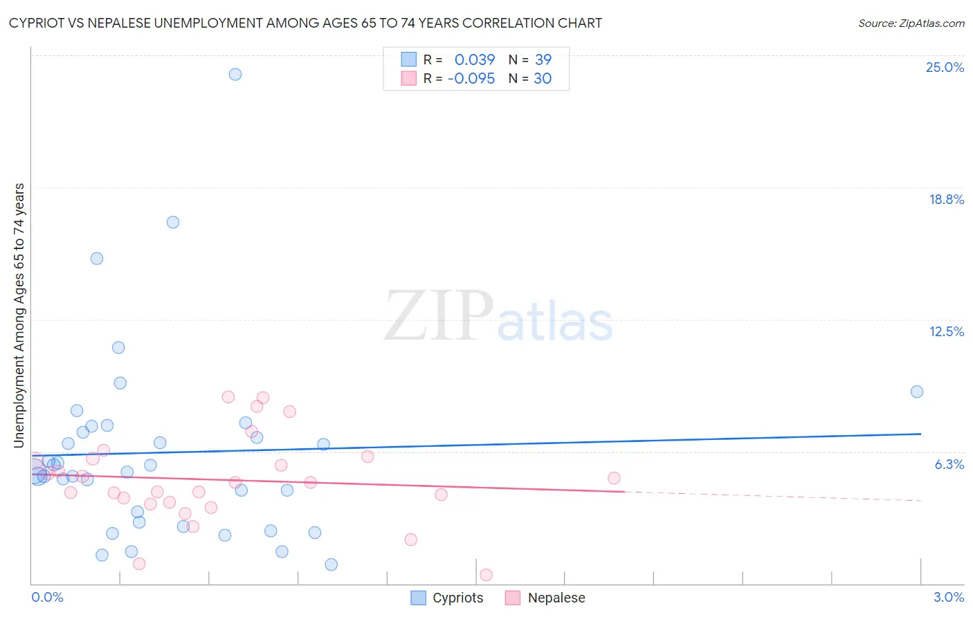 Cypriot vs Nepalese Unemployment Among Ages 65 to 74 years