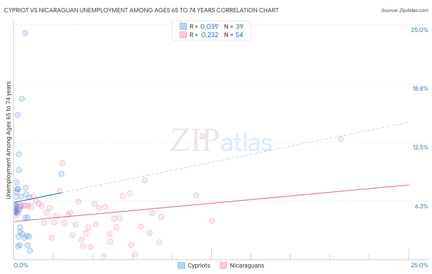 Cypriot vs Nicaraguan Unemployment Among Ages 65 to 74 years