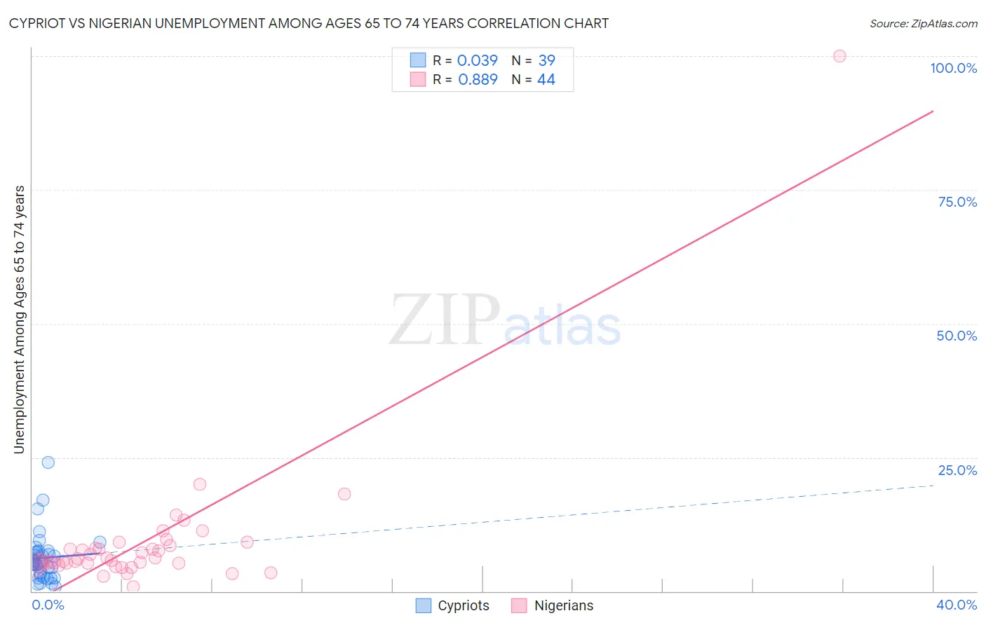 Cypriot vs Nigerian Unemployment Among Ages 65 to 74 years