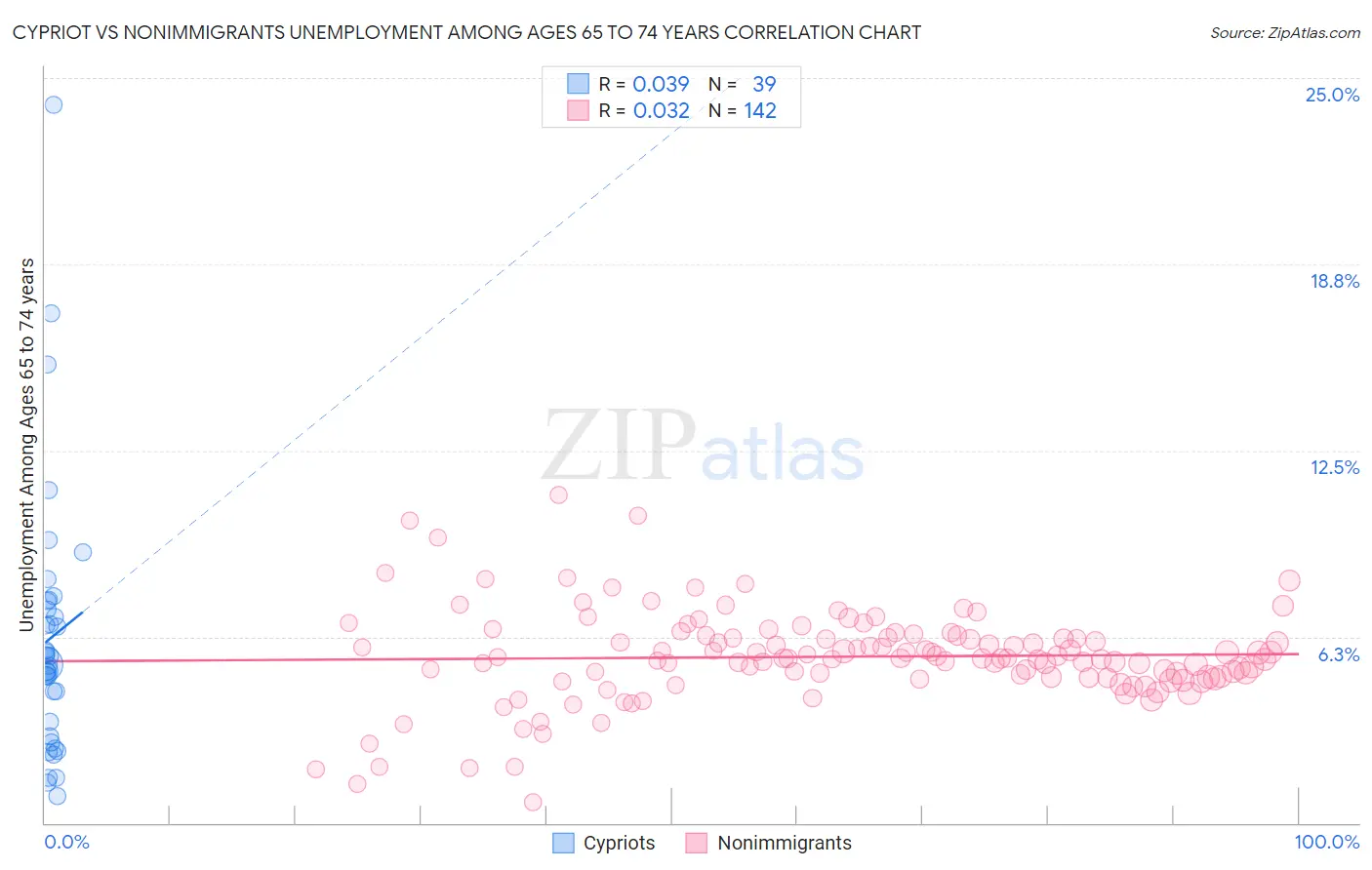 Cypriot vs Nonimmigrants Unemployment Among Ages 65 to 74 years