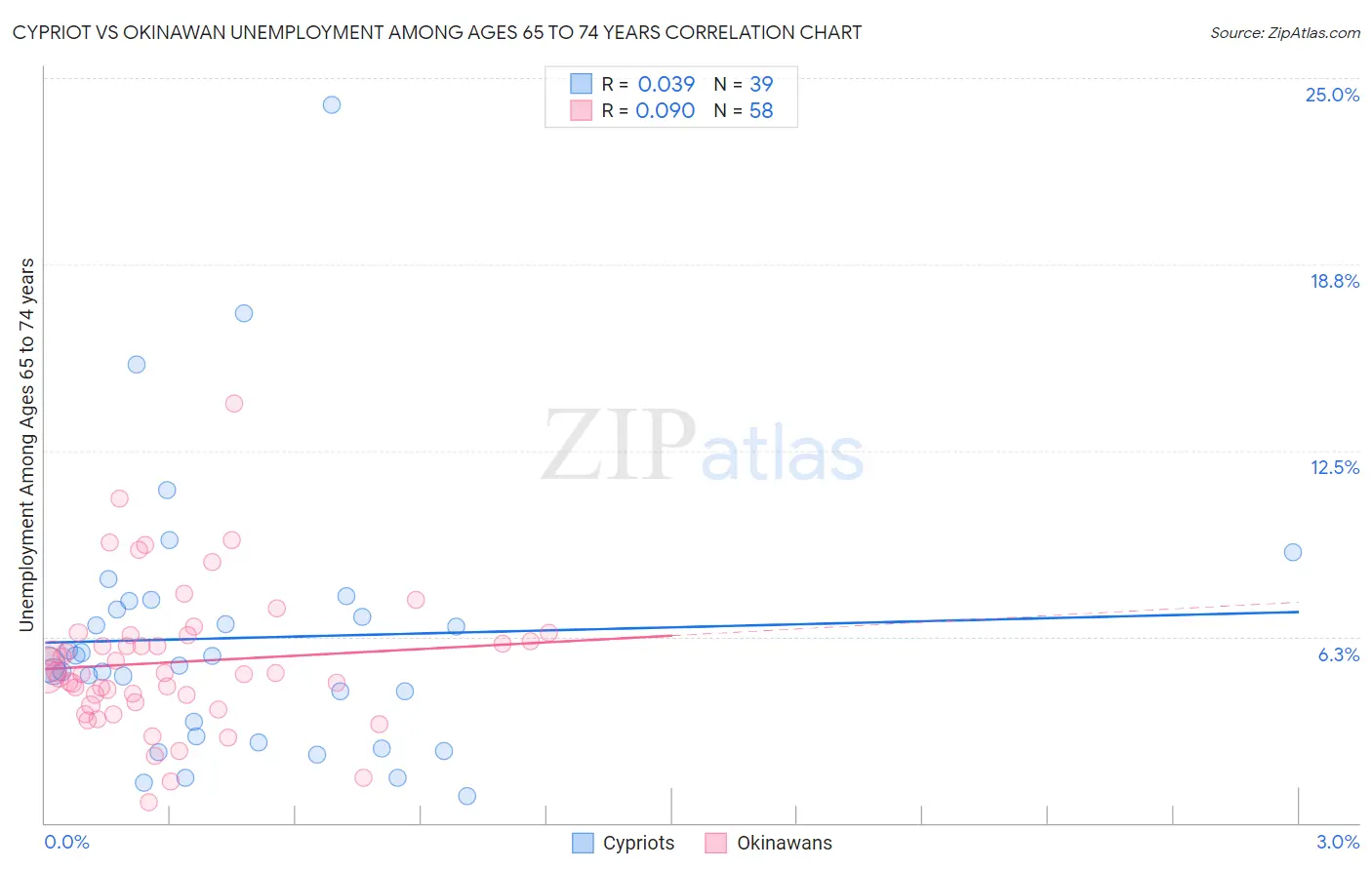 Cypriot vs Okinawan Unemployment Among Ages 65 to 74 years