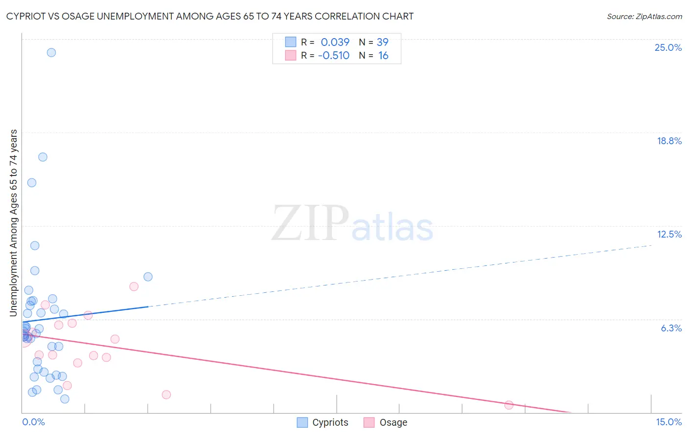 Cypriot vs Osage Unemployment Among Ages 65 to 74 years