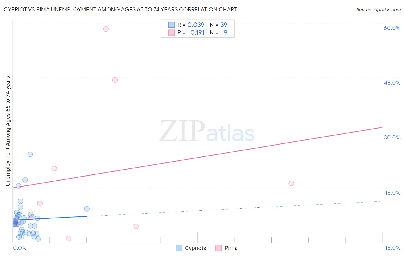 Cypriot vs Pima Unemployment Among Ages 65 to 74 years