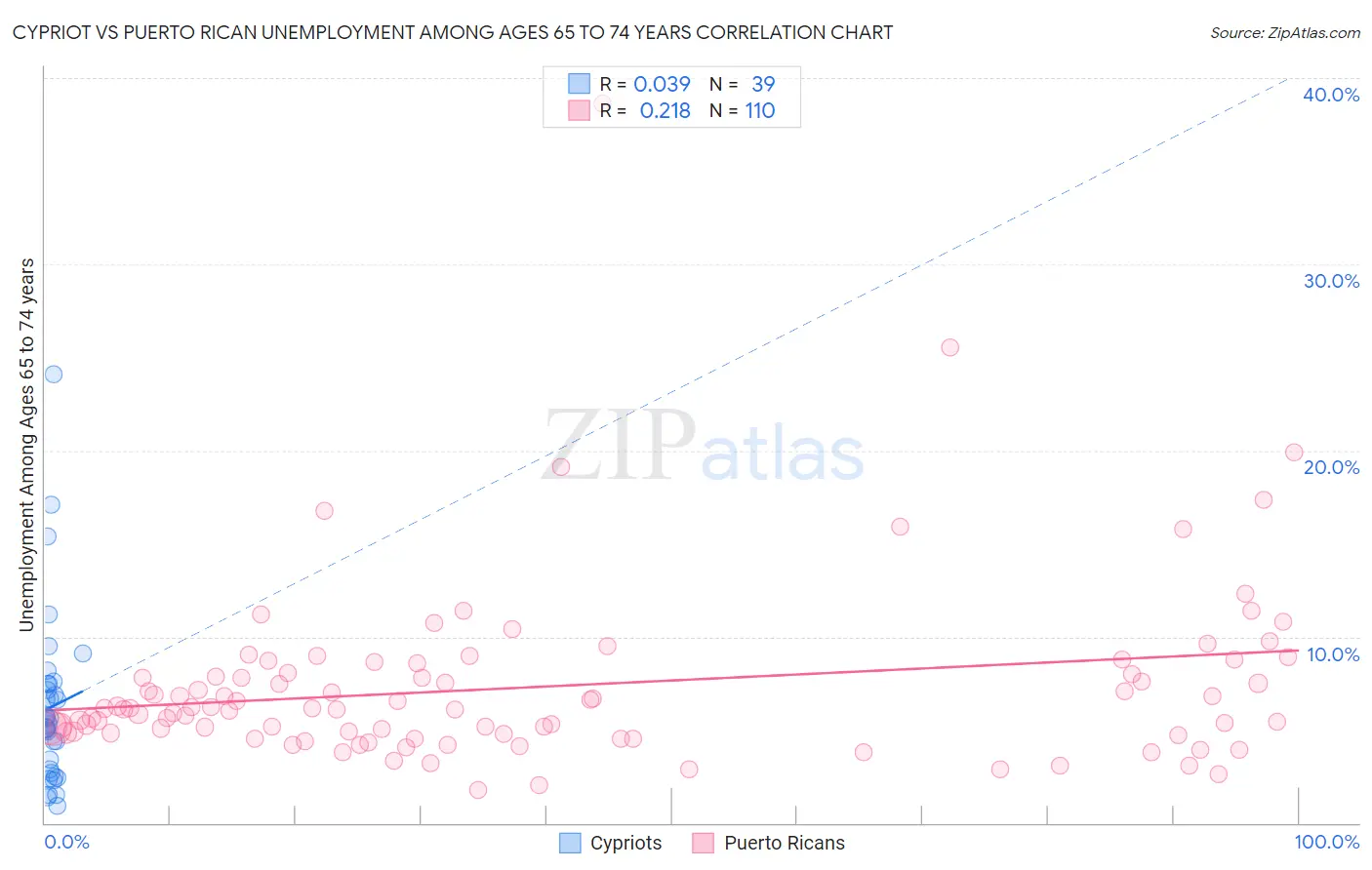 Cypriot vs Puerto Rican Unemployment Among Ages 65 to 74 years