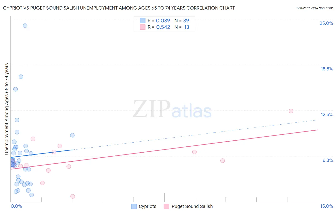 Cypriot vs Puget Sound Salish Unemployment Among Ages 65 to 74 years
