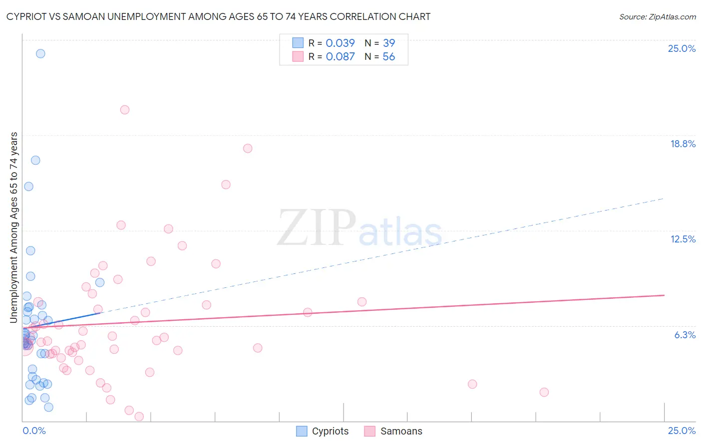 Cypriot vs Samoan Unemployment Among Ages 65 to 74 years