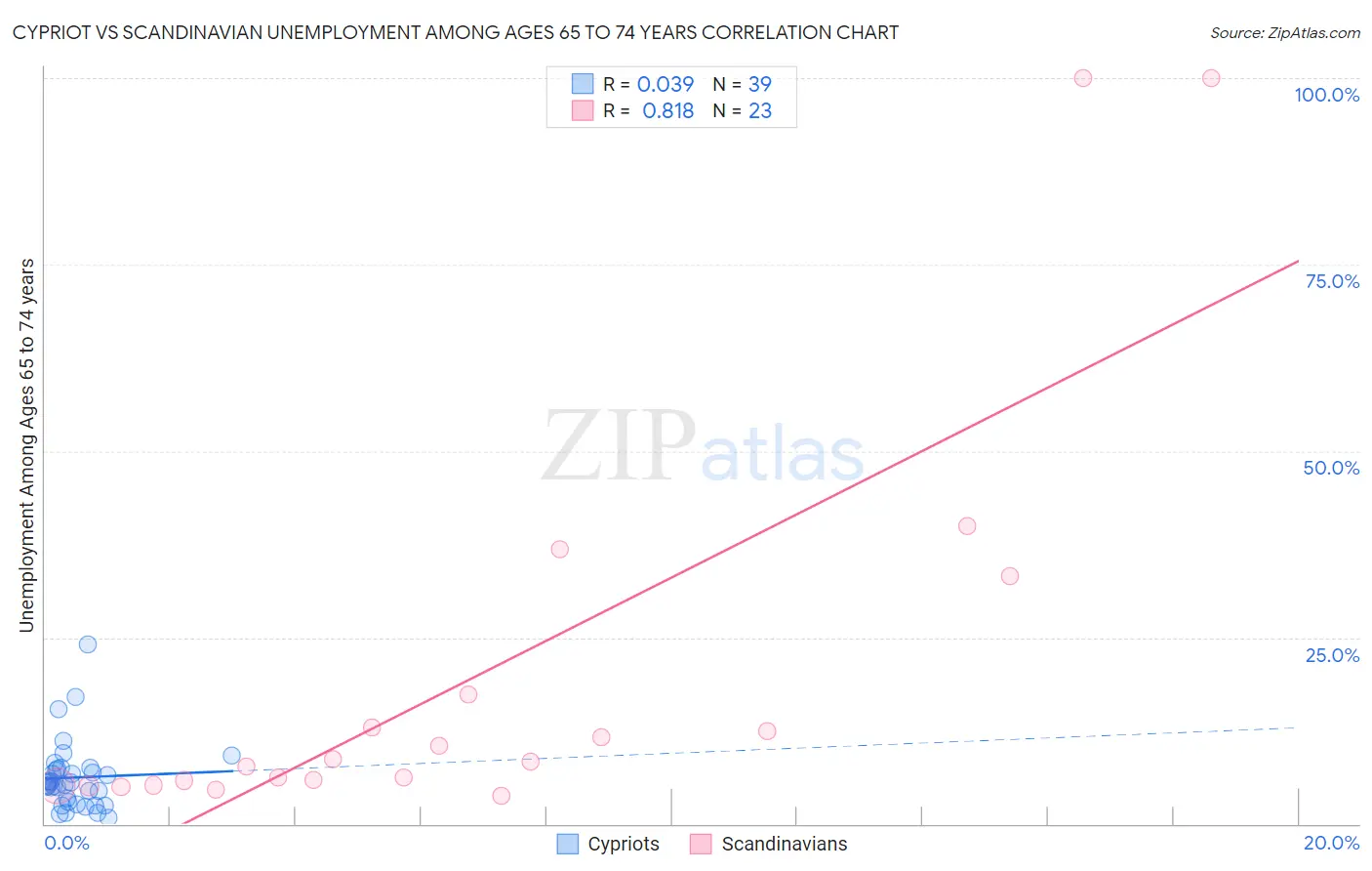 Cypriot vs Scandinavian Unemployment Among Ages 65 to 74 years