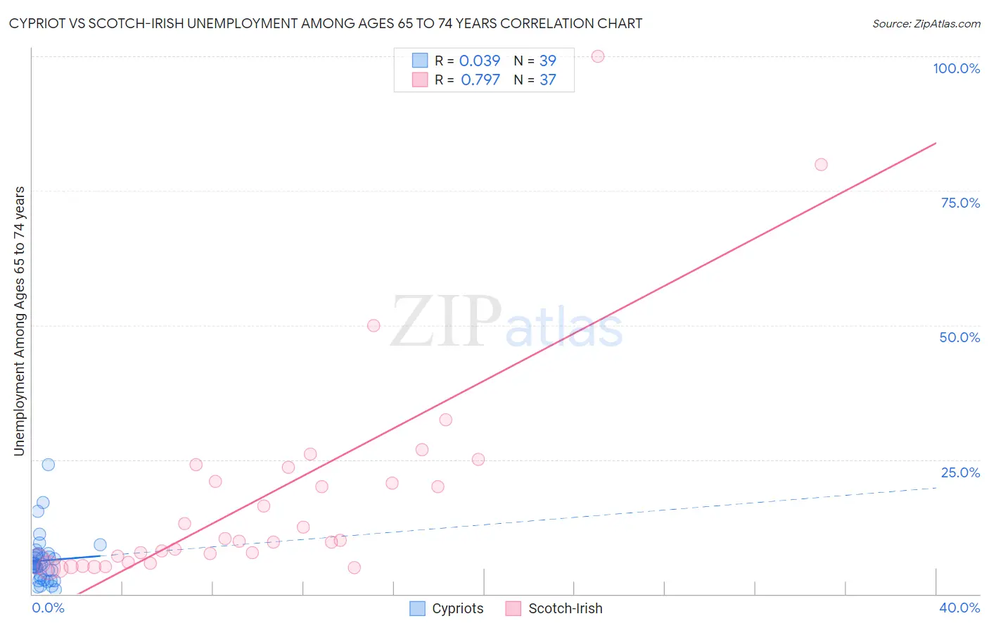 Cypriot vs Scotch-Irish Unemployment Among Ages 65 to 74 years