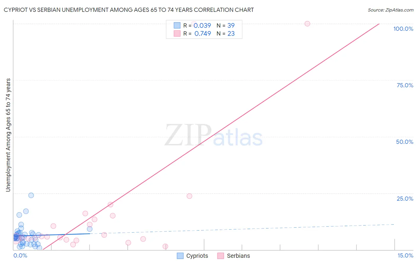 Cypriot vs Serbian Unemployment Among Ages 65 to 74 years