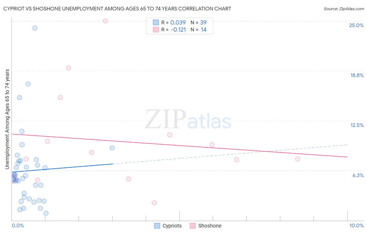 Cypriot vs Shoshone Unemployment Among Ages 65 to 74 years