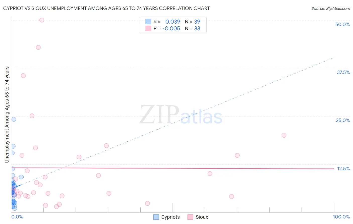 Cypriot vs Sioux Unemployment Among Ages 65 to 74 years