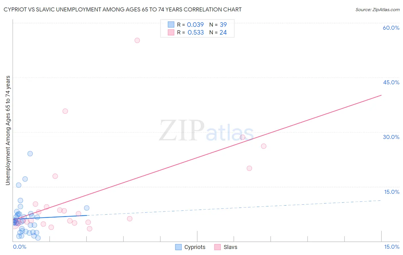 Cypriot vs Slavic Unemployment Among Ages 65 to 74 years