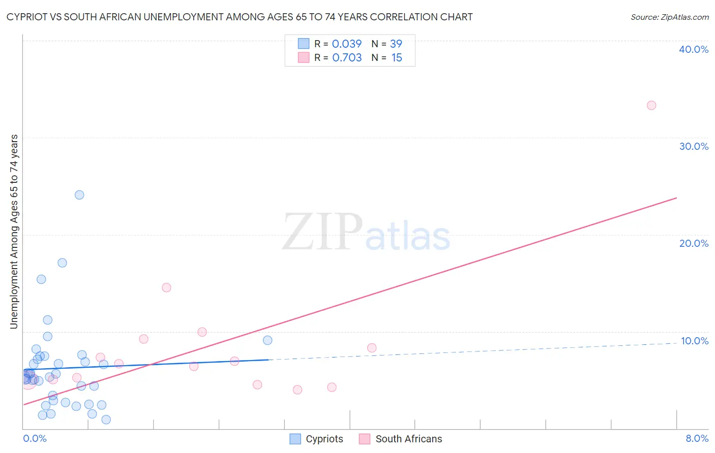 Cypriot vs South African Unemployment Among Ages 65 to 74 years