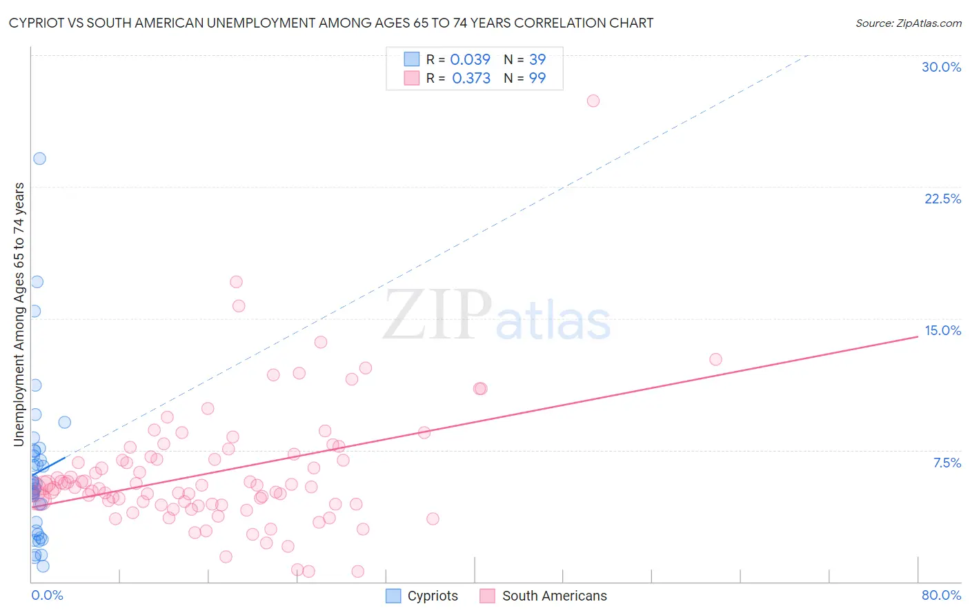 Cypriot vs South American Unemployment Among Ages 65 to 74 years