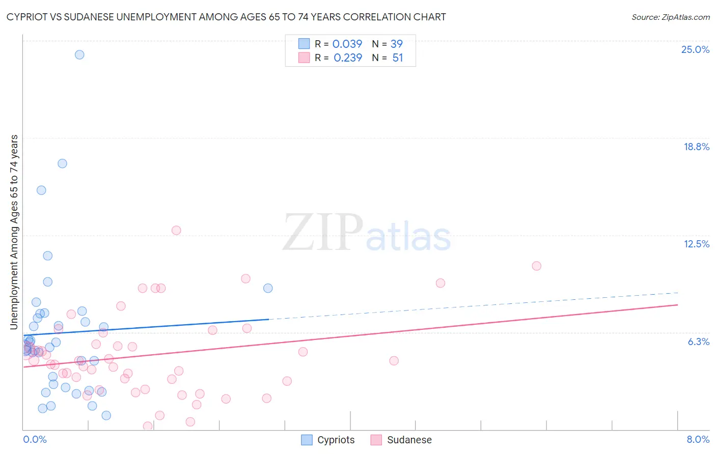 Cypriot vs Sudanese Unemployment Among Ages 65 to 74 years