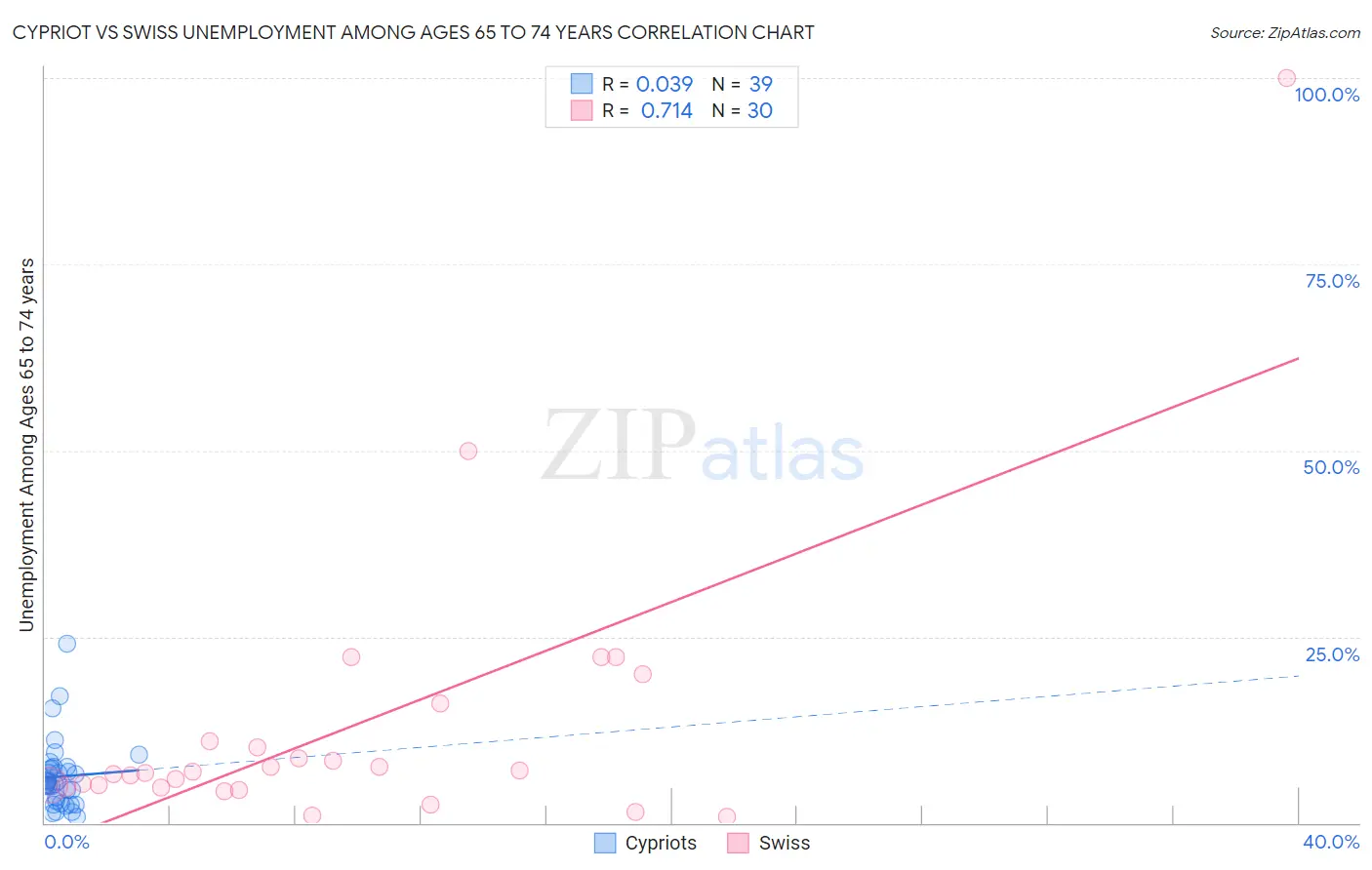 Cypriot vs Swiss Unemployment Among Ages 65 to 74 years