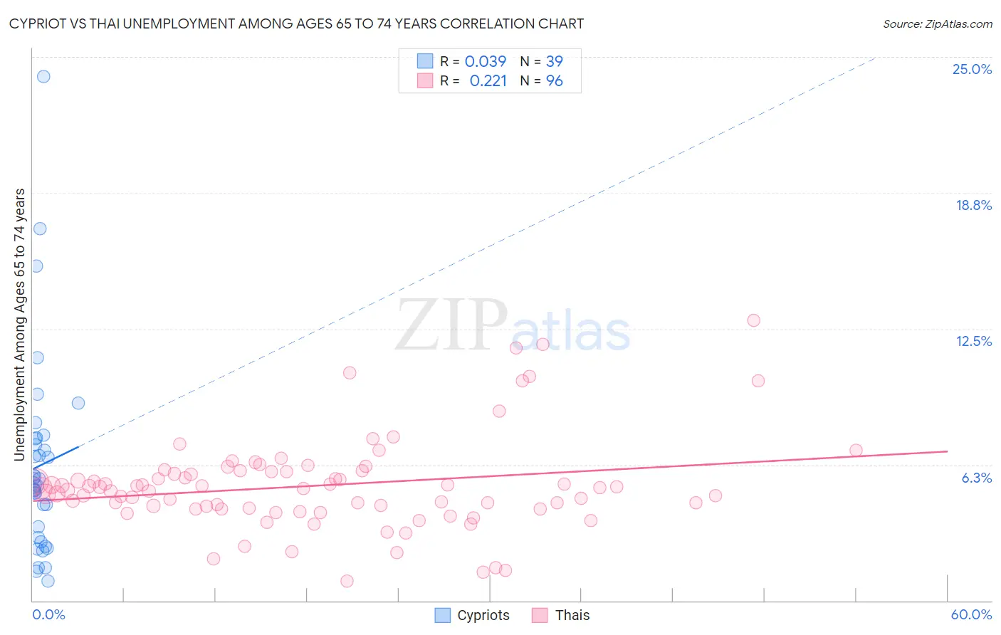 Cypriot vs Thai Unemployment Among Ages 65 to 74 years