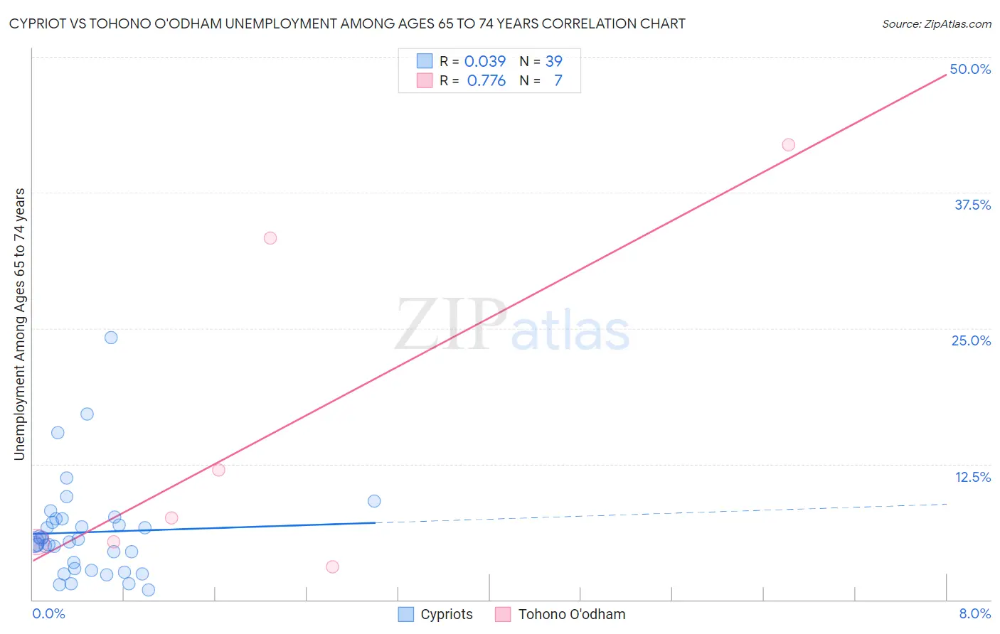 Cypriot vs Tohono O'odham Unemployment Among Ages 65 to 74 years