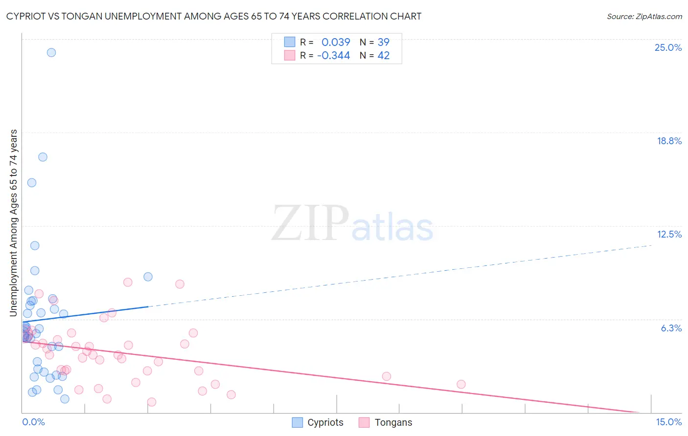 Cypriot vs Tongan Unemployment Among Ages 65 to 74 years