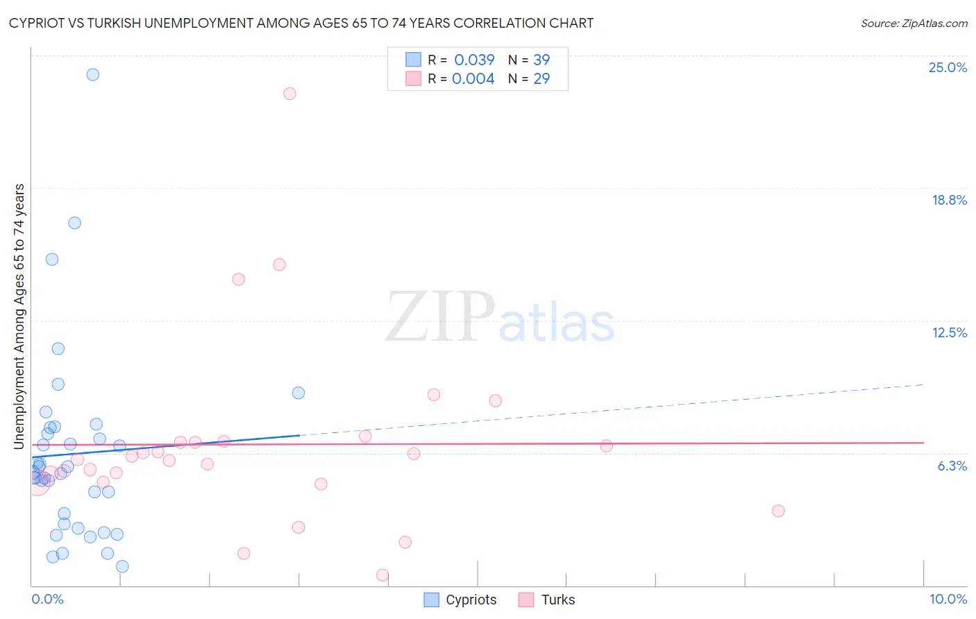 Cypriot vs Turkish Unemployment Among Ages 65 to 74 years