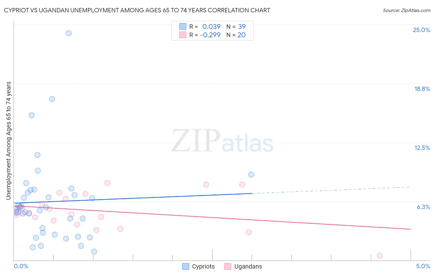 Cypriot vs Ugandan Unemployment Among Ages 65 to 74 years