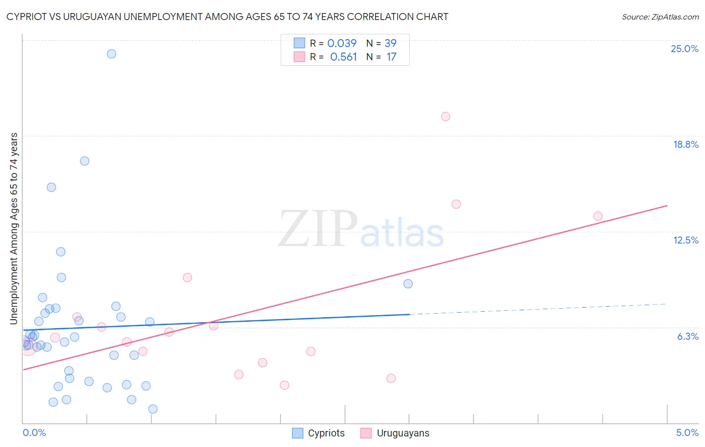 Cypriot vs Uruguayan Unemployment Among Ages 65 to 74 years