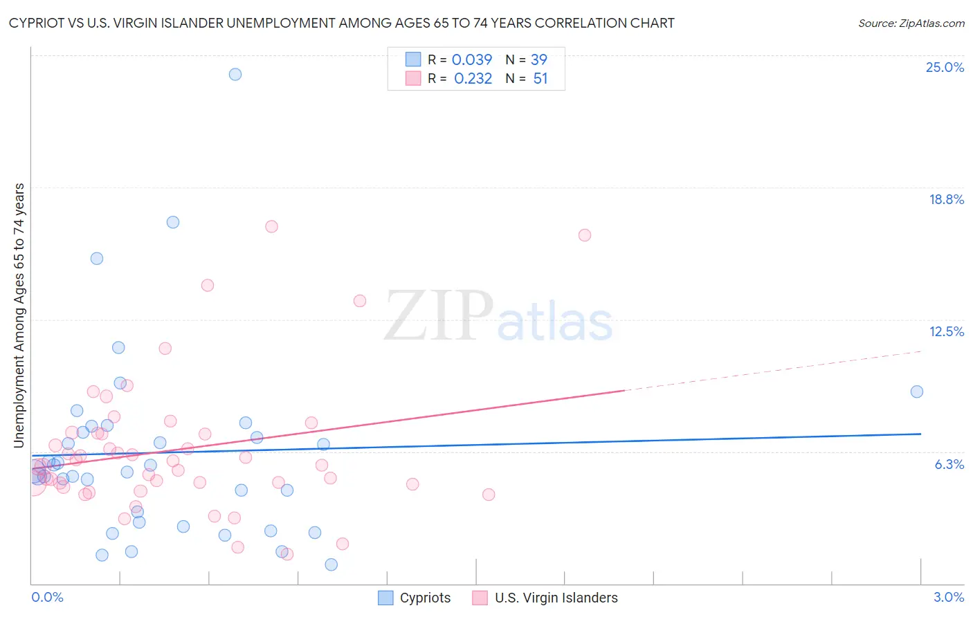 Cypriot vs U.S. Virgin Islander Unemployment Among Ages 65 to 74 years