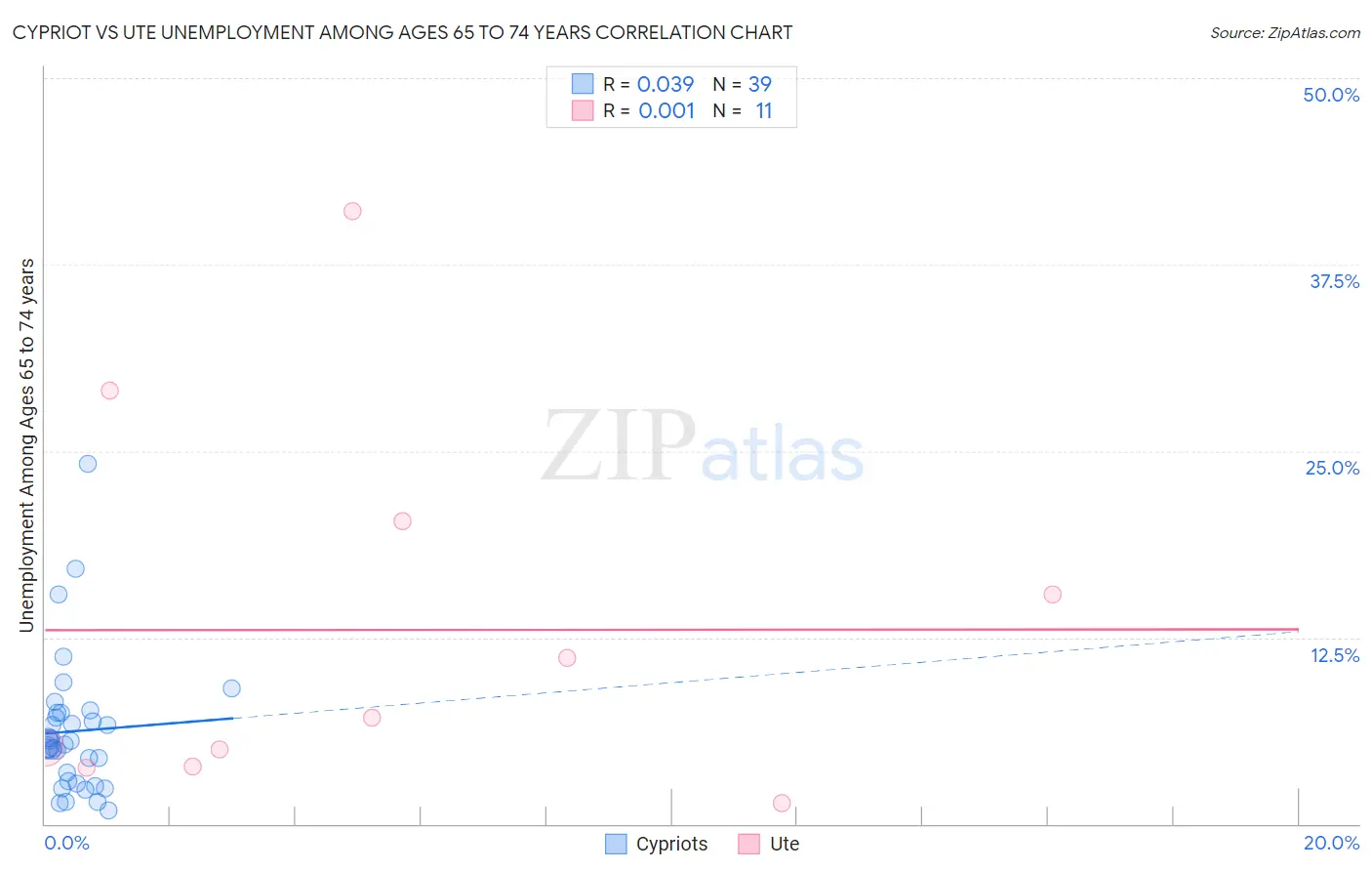 Cypriot vs Ute Unemployment Among Ages 65 to 74 years