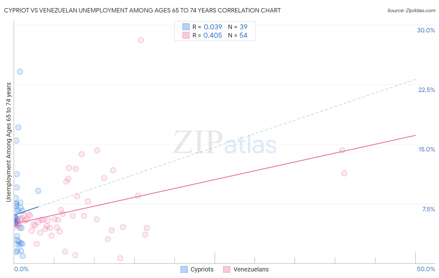 Cypriot vs Venezuelan Unemployment Among Ages 65 to 74 years