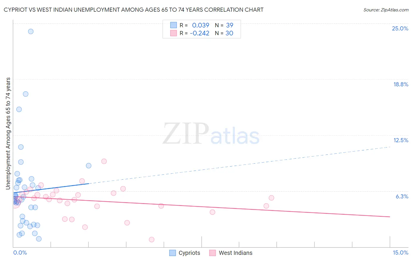 Cypriot vs West Indian Unemployment Among Ages 65 to 74 years