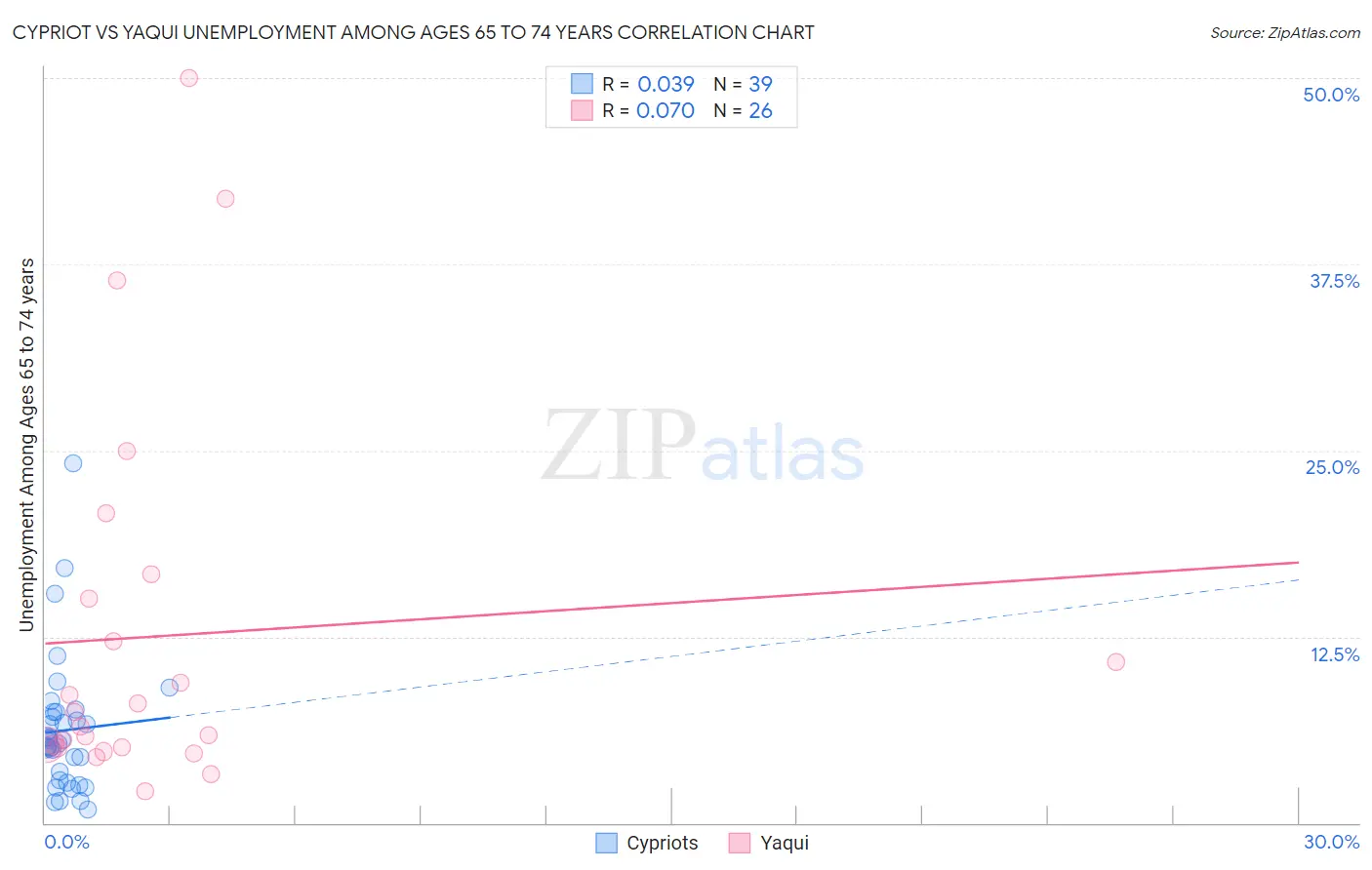 Cypriot vs Yaqui Unemployment Among Ages 65 to 74 years