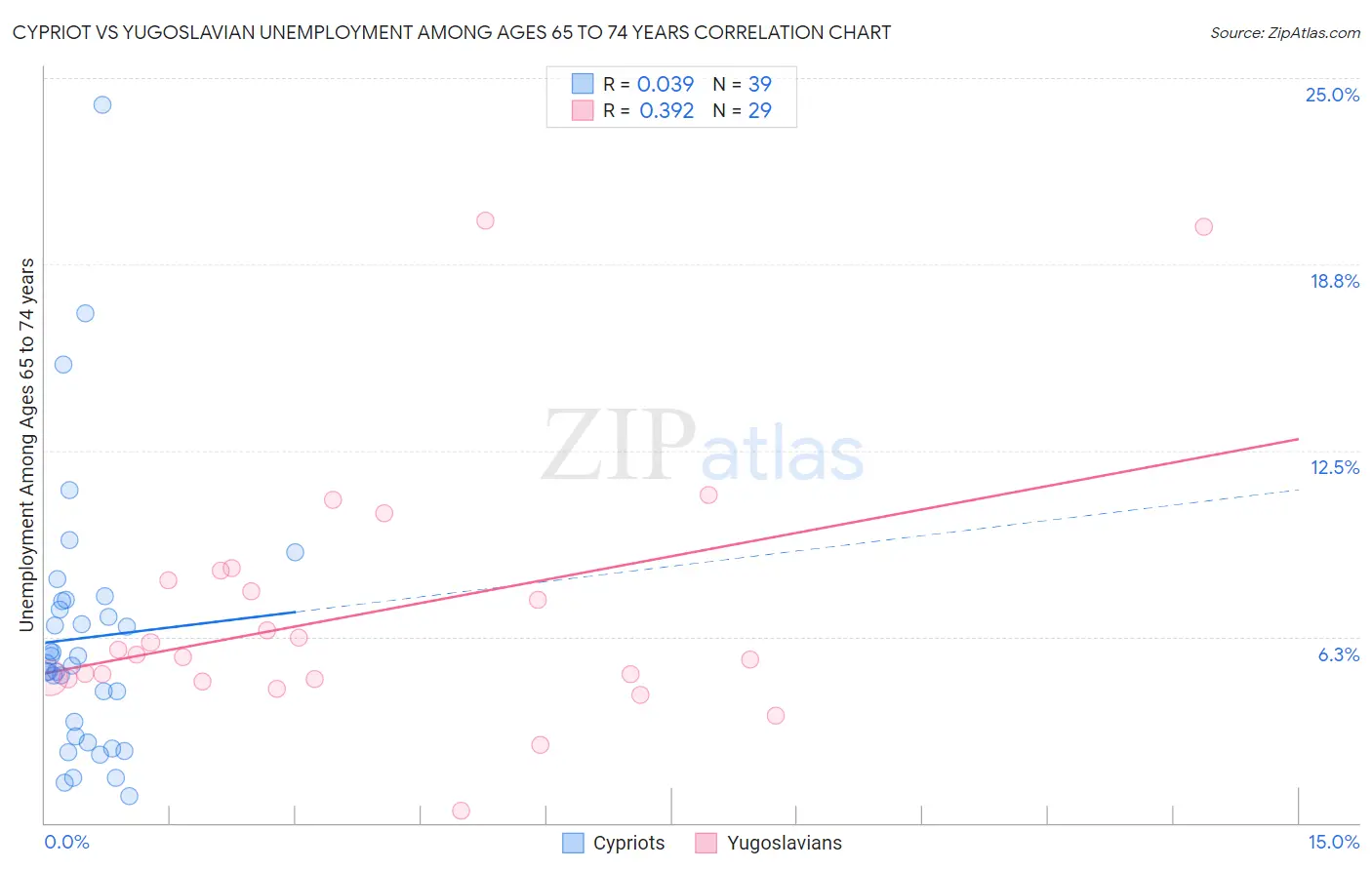 Cypriot vs Yugoslavian Unemployment Among Ages 65 to 74 years