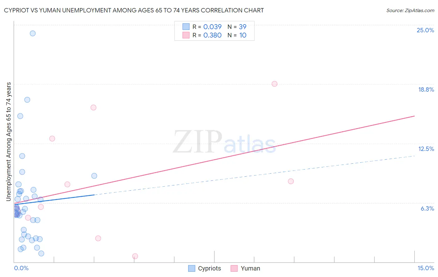 Cypriot vs Yuman Unemployment Among Ages 65 to 74 years