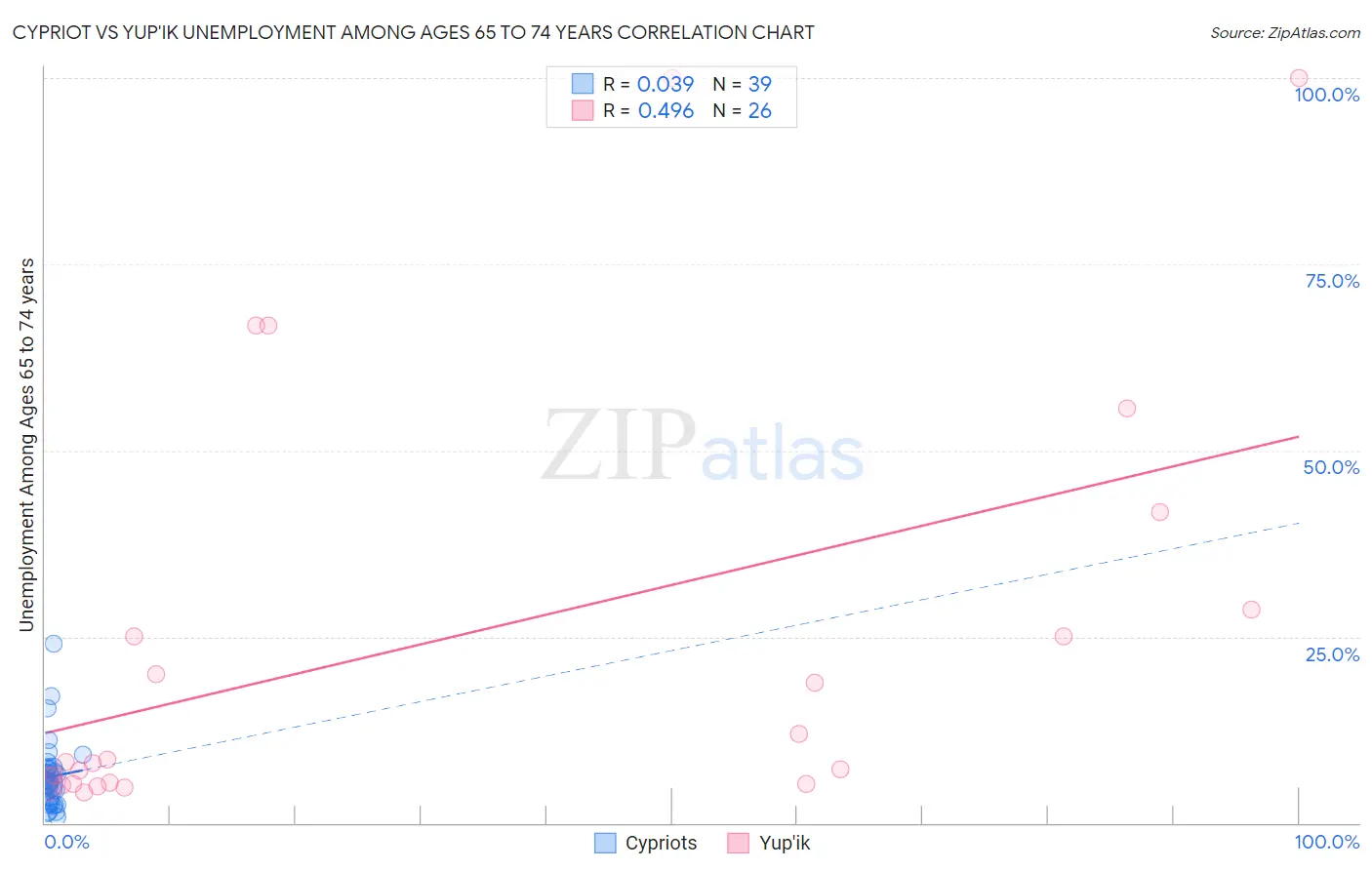 Cypriot vs Yup'ik Unemployment Among Ages 65 to 74 years