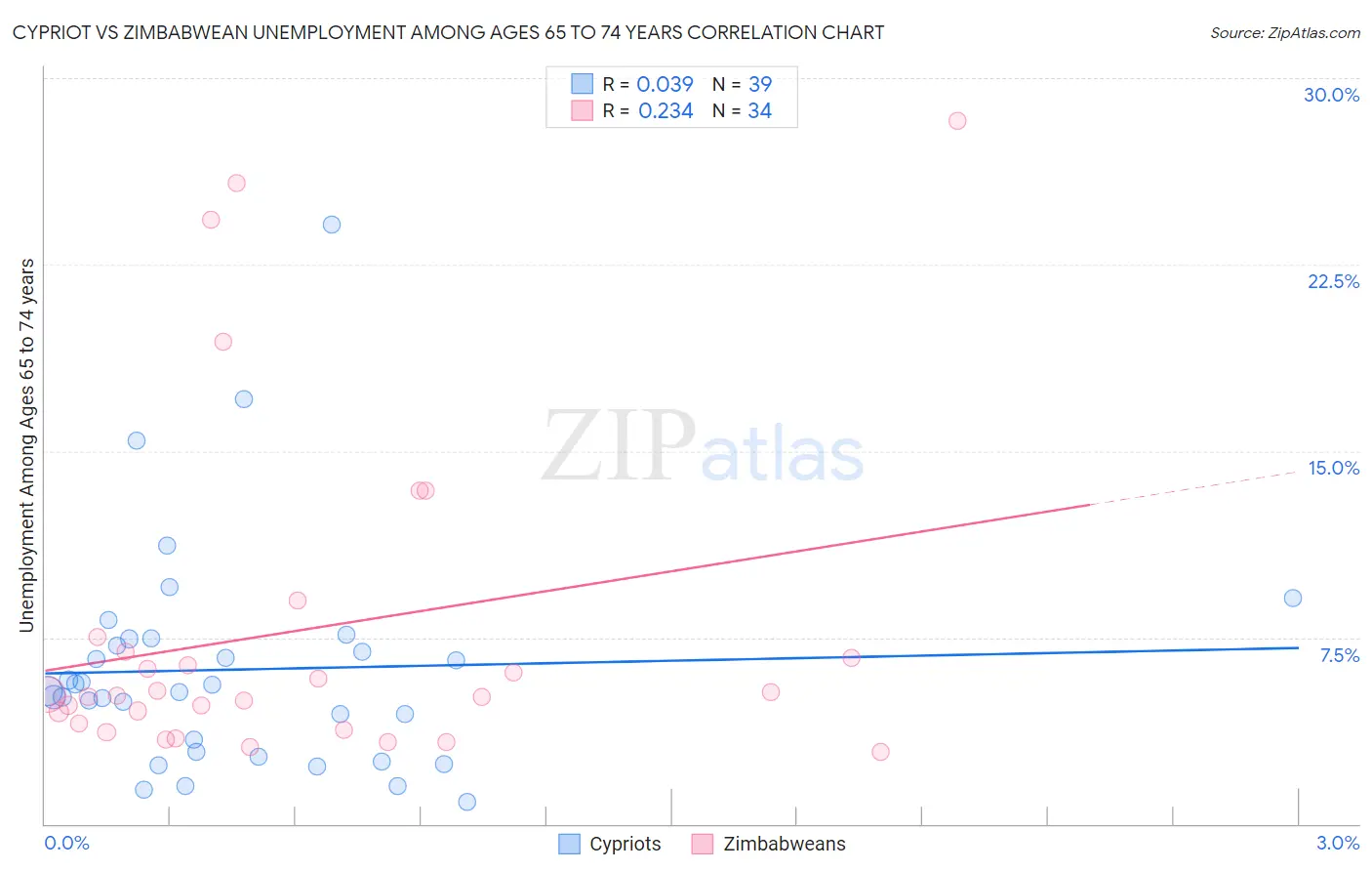Cypriot vs Zimbabwean Unemployment Among Ages 65 to 74 years