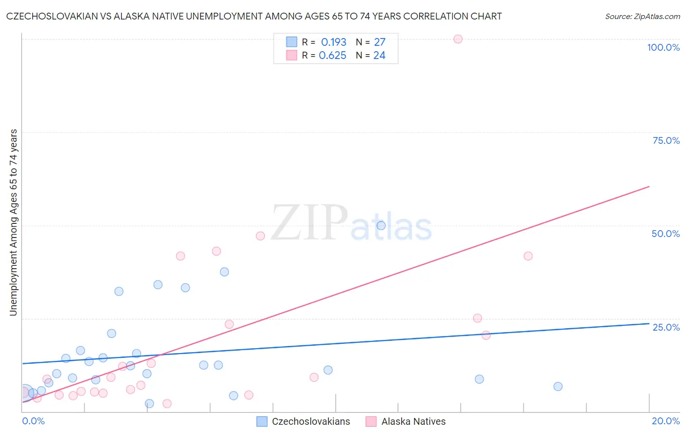 Czechoslovakian vs Alaska Native Unemployment Among Ages 65 to 74 years