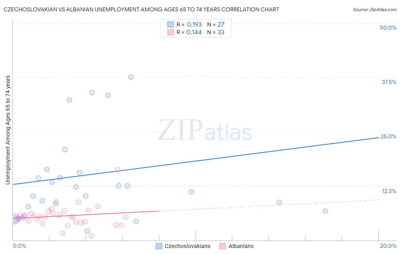 Czechoslovakian vs Albanian Unemployment Among Ages 65 to 74 years