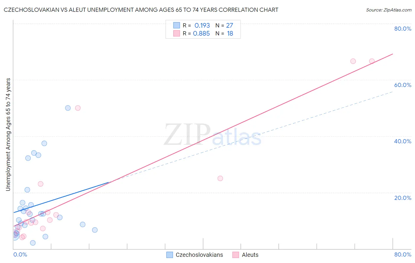 Czechoslovakian vs Aleut Unemployment Among Ages 65 to 74 years