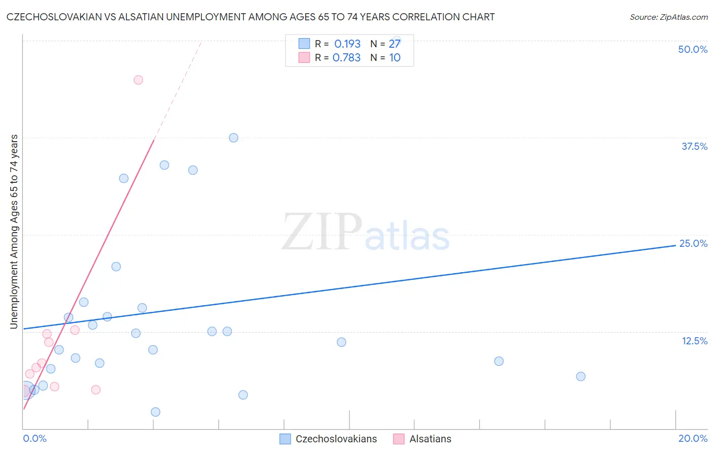 Czechoslovakian vs Alsatian Unemployment Among Ages 65 to 74 years