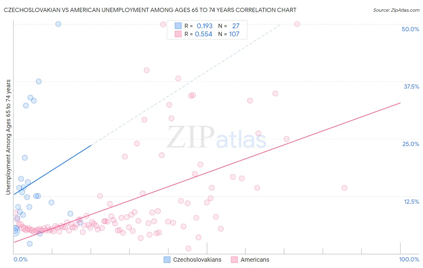 Czechoslovakian vs American Unemployment Among Ages 65 to 74 years