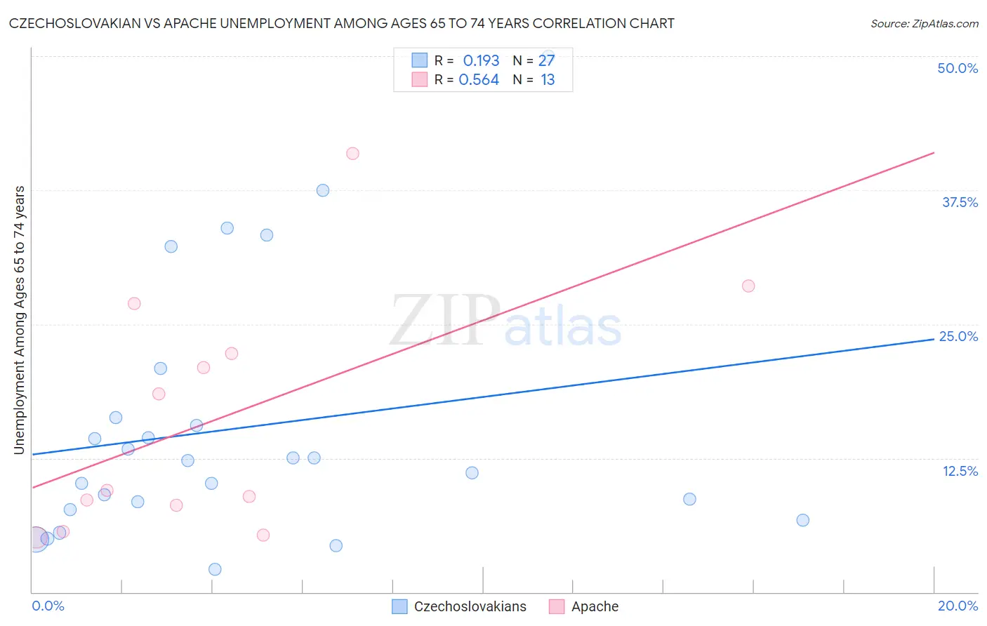 Czechoslovakian vs Apache Unemployment Among Ages 65 to 74 years