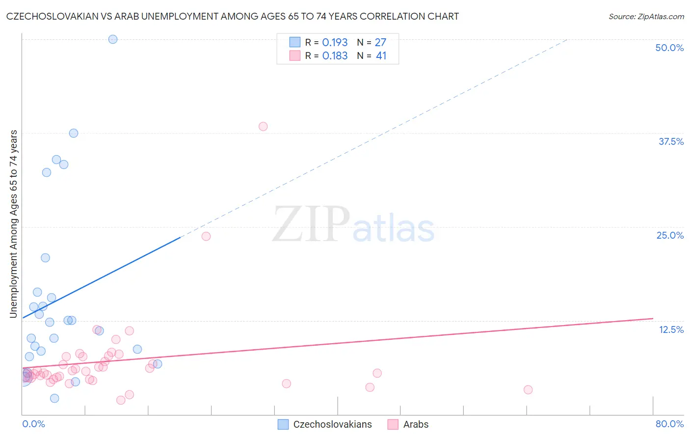 Czechoslovakian vs Arab Unemployment Among Ages 65 to 74 years
